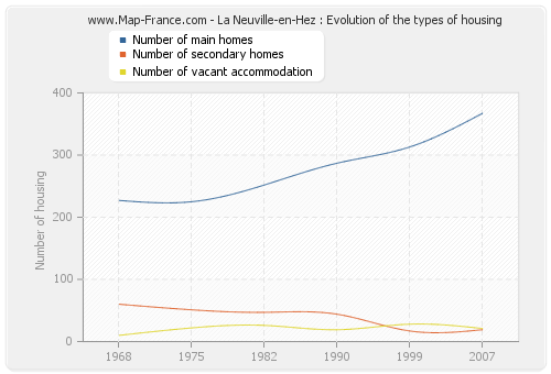 La Neuville-en-Hez : Evolution of the types of housing